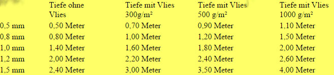 Übersicht Vlies und Folie